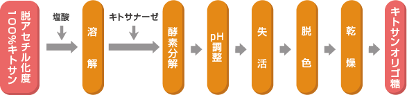 chitosan oligosaccharide1.gif